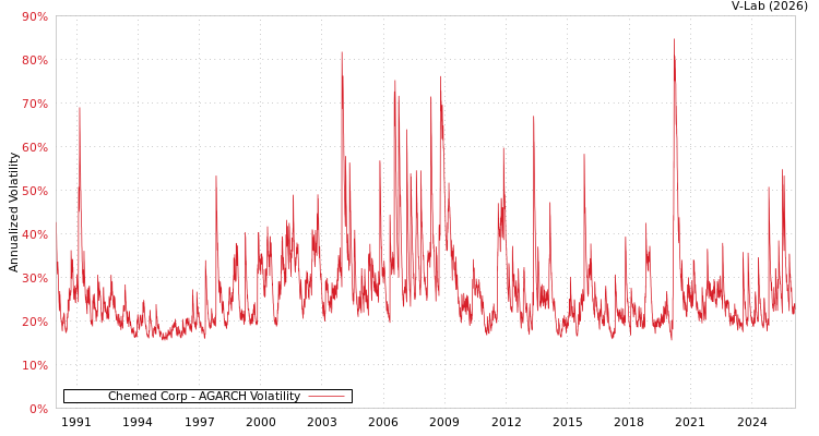 graph of Chemed Corp AGARCH