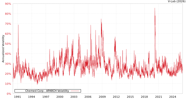 graph of Chemed Corp APARCH
