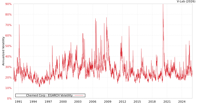 graph of Chemed Corp EGARCH