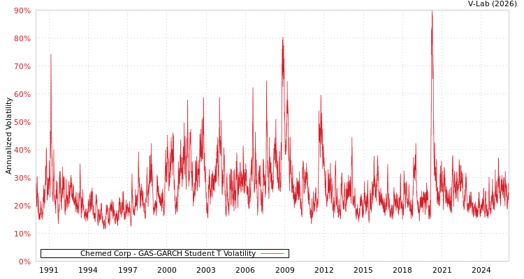 graph of Chemed Corp GAS-GARCH-T