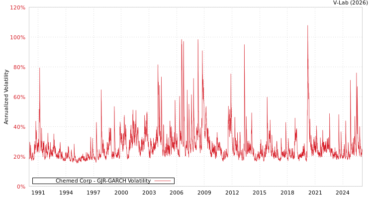 graph of Chemed Corp GJR-GARCH