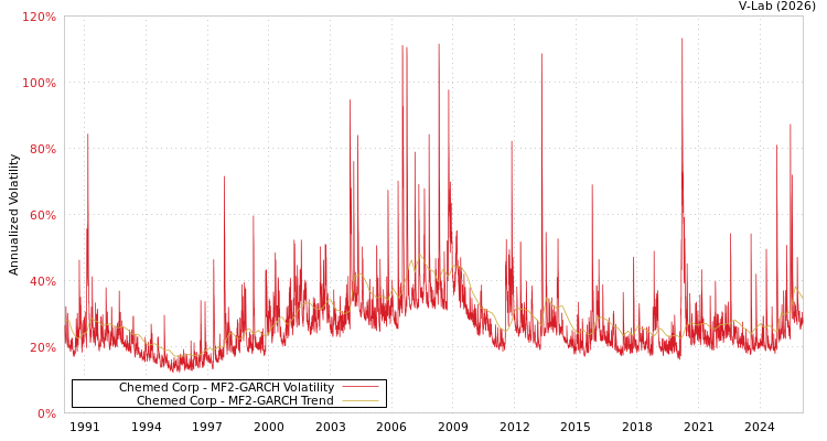 graph of Chemed Corp MF2-GARCH