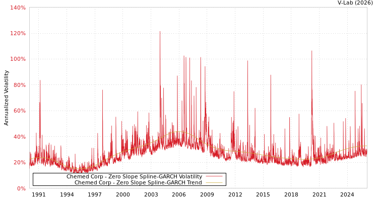 graph of Chemed Corp S0GARCH