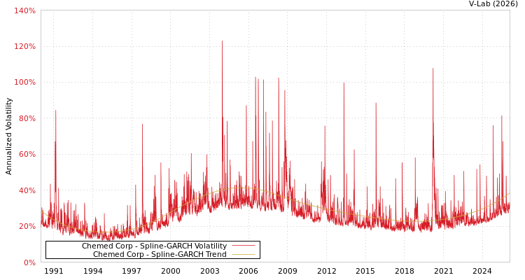 graph of Chemed Corp SGARCH