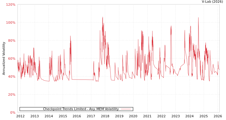 graph of Checkpoint Trends Limited AMEM