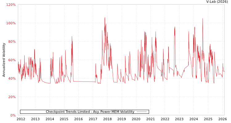 graph of Checkpoint Trends Limited APMEM