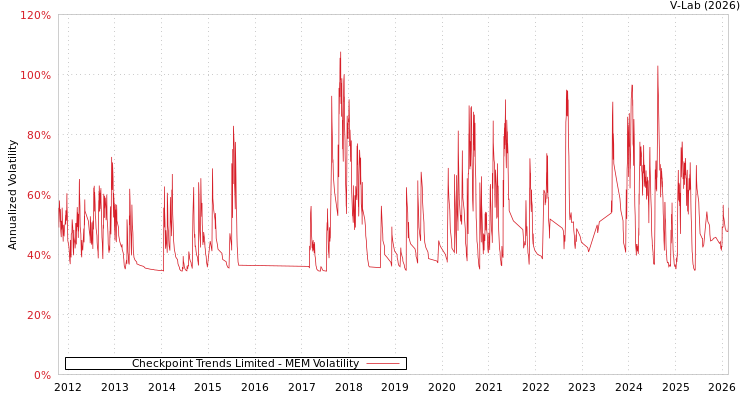 graph of Checkpoint Trends Limited MEM