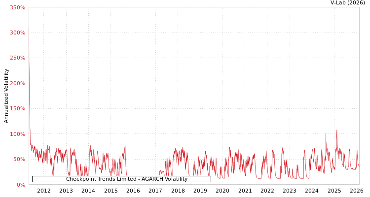 graph of Checkpoint Trends Limited AGARCH