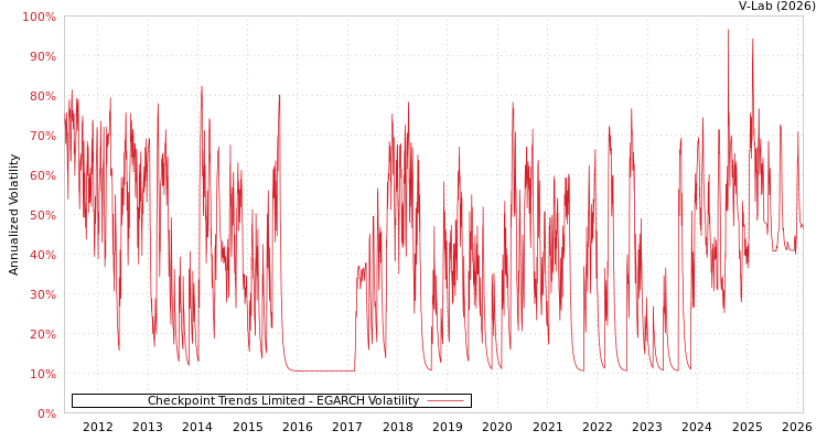 graph of Checkpoint Trends Limited EGARCH