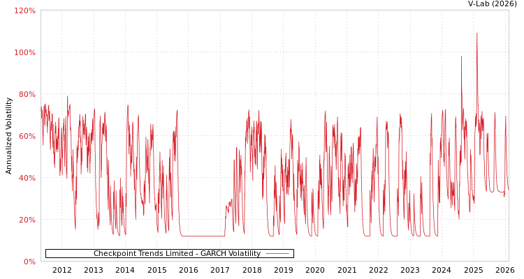 graph of Checkpoint Trends Limited GARCH