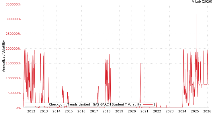 graph of Checkpoint Trends Limited GAS-GARCH-T