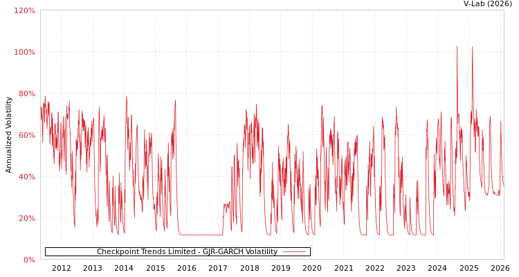 graph of Checkpoint Trends Limited GJR-GARCH