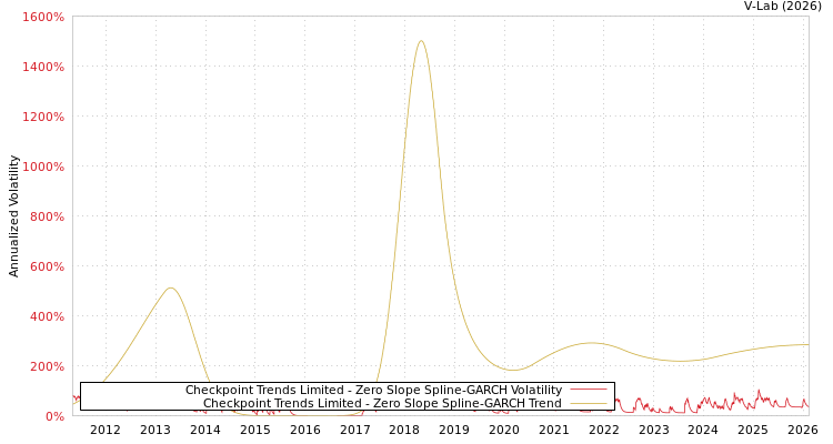 graph of Checkpoint Trends Limited S0GARCH