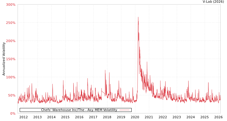 graph of Chefs' Warehouse Inc/The AMEM