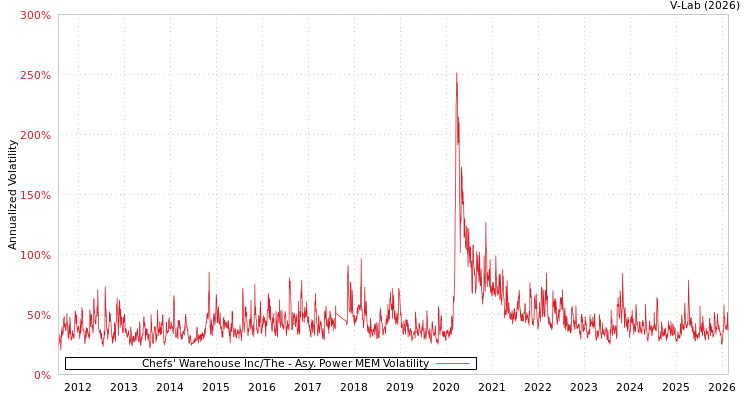 graph of Chefs' Warehouse Inc/The APMEM