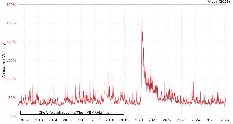 graph of Chefs' Warehouse Inc/The MEM