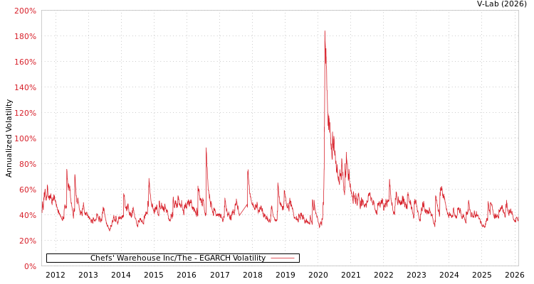 graph of Chefs' Warehouse Inc/The EGARCH