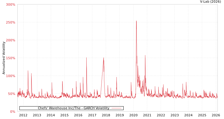 graph of Chefs' Warehouse Inc/The GARCH