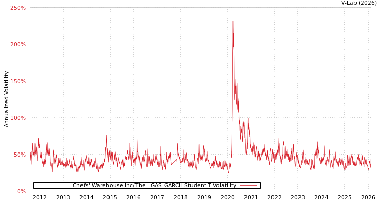 graph of Chefs' Warehouse Inc/The GAS-GARCH-T