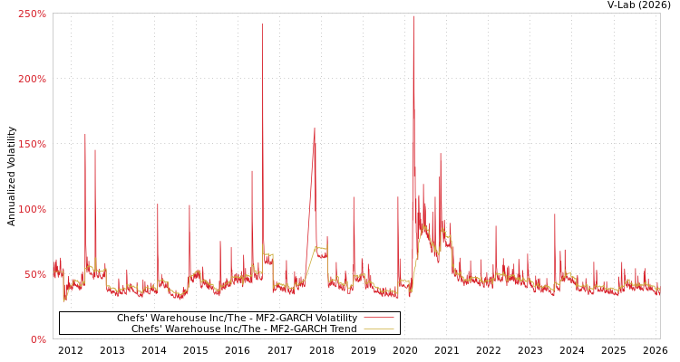graph of Chefs' Warehouse Inc/The MF2-GARCH