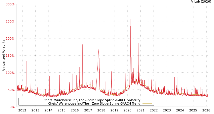 graph of Chefs' Warehouse Inc/The S0GARCH