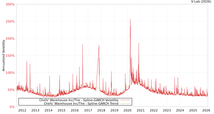 graph of Chefs' Warehouse Inc/The SGARCH