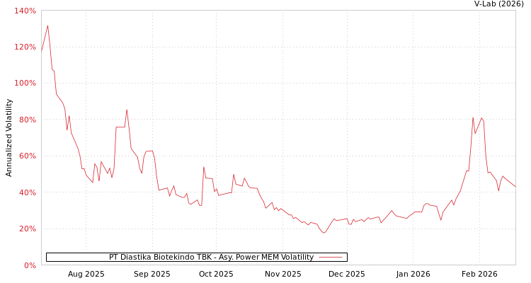 graph of PT Diastika Biotekindo TBK APMEM