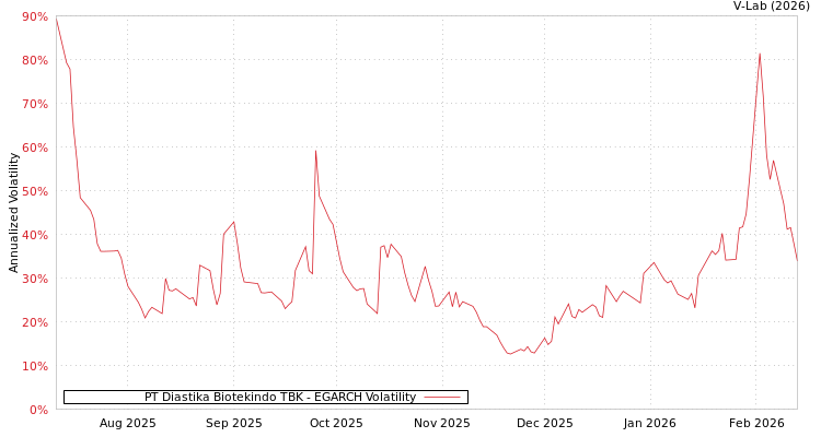 graph of PT Diastika Biotekindo TBK EGARCH