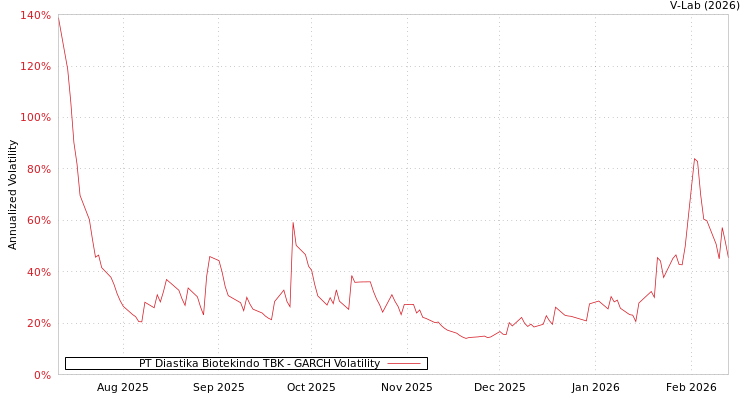 graph of PT Diastika Biotekindo TBK GARCH