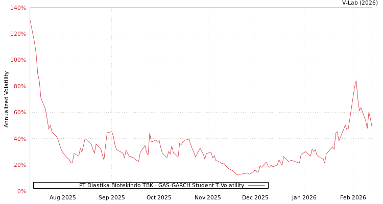 graph of PT Diastika Biotekindo TBK GAS-GARCH-T