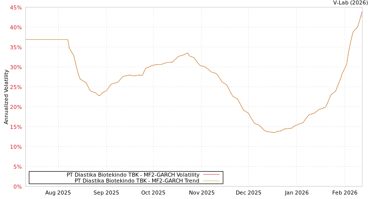 graph of PT Diastika Biotekindo TBK MF2-GARCH