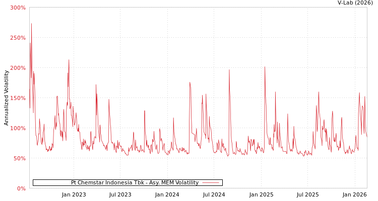 graph of Pt Chemstar Indonesia Tbk AMEM
