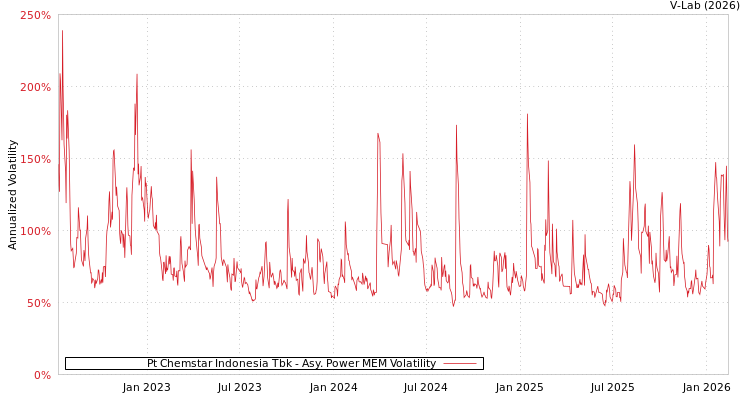 graph of Pt Chemstar Indonesia Tbk APMEM