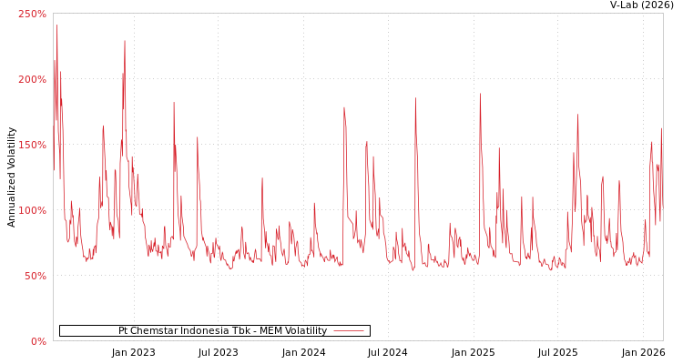 graph of Pt Chemstar Indonesia Tbk MEM