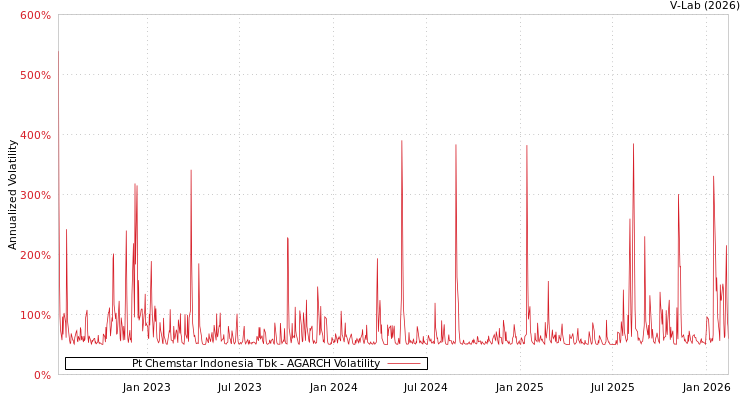 graph of Pt Chemstar Indonesia Tbk AGARCH