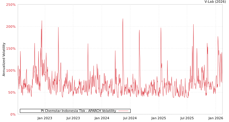 graph of Pt Chemstar Indonesia Tbk APARCH