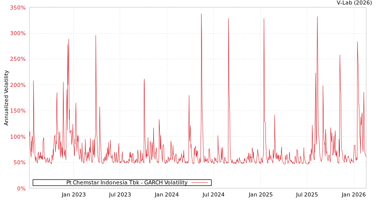graph of Pt Chemstar Indonesia Tbk GARCH