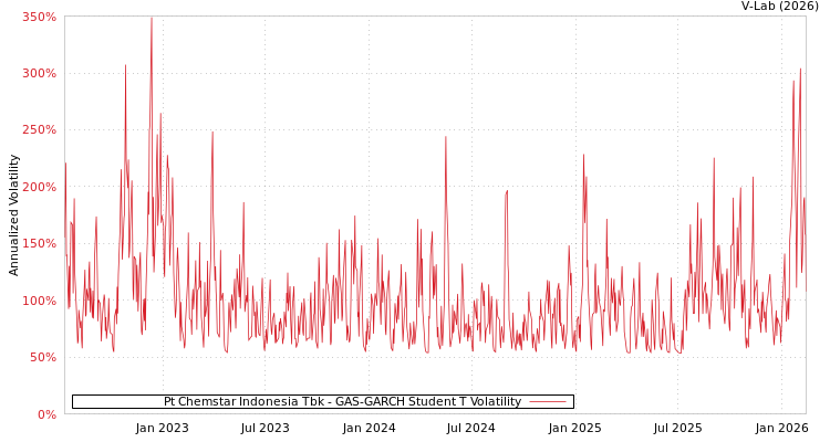 graph of Pt Chemstar Indonesia Tbk GAS-GARCH-T