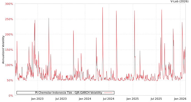 graph of Pt Chemstar Indonesia Tbk GJR-GARCH