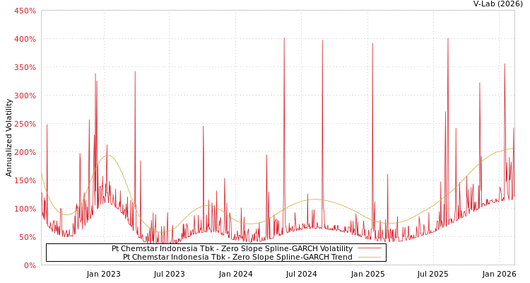 graph of Pt Chemstar Indonesia Tbk S0GARCH