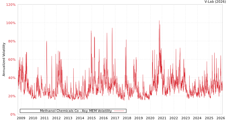 graph of Methanol Chemicals Co AMEM