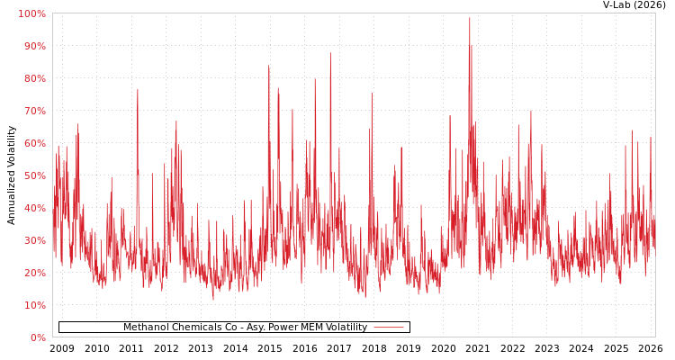 graph of Methanol Chemicals Co APMEM
