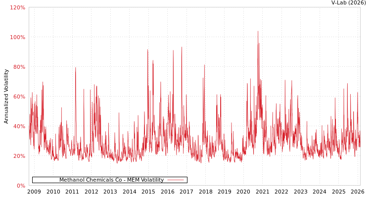graph of Methanol Chemicals Co MEM