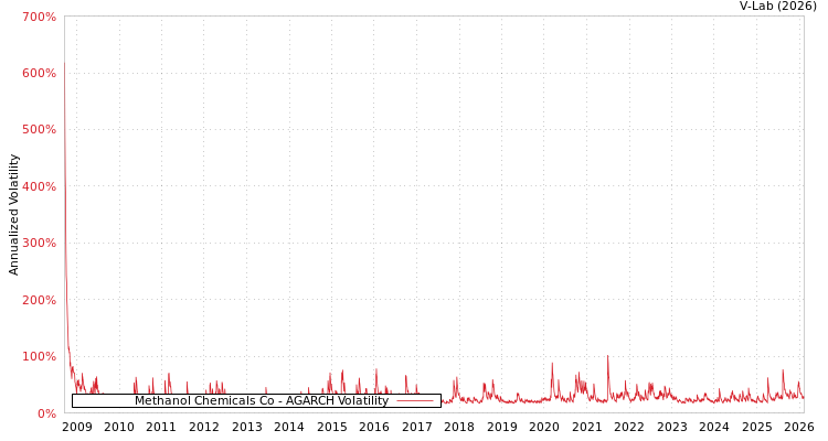 graph of Methanol Chemicals Co AGARCH
