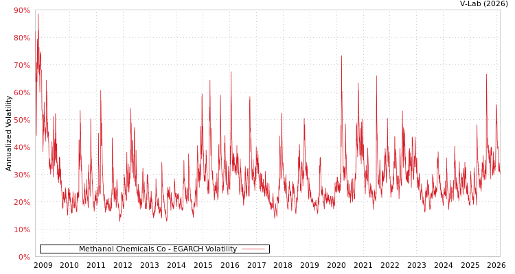 graph of Methanol Chemicals Co EGARCH