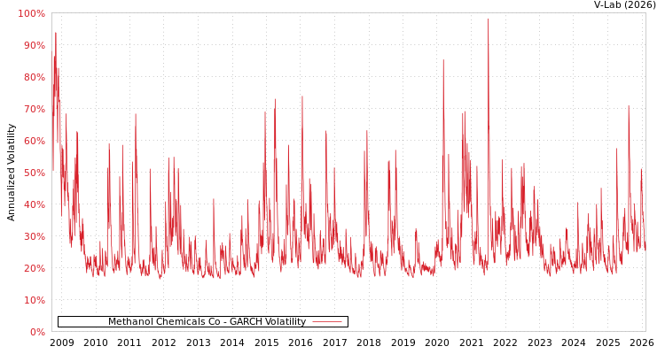 graph of Methanol Chemicals Co GARCH