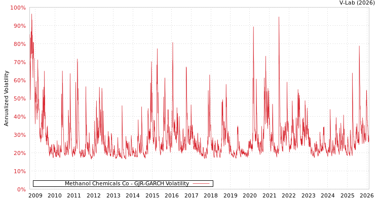 graph of Methanol Chemicals Co GJR-GARCH