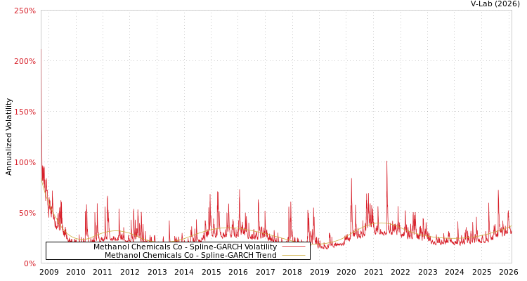 graph of Methanol Chemicals Co SGARCH