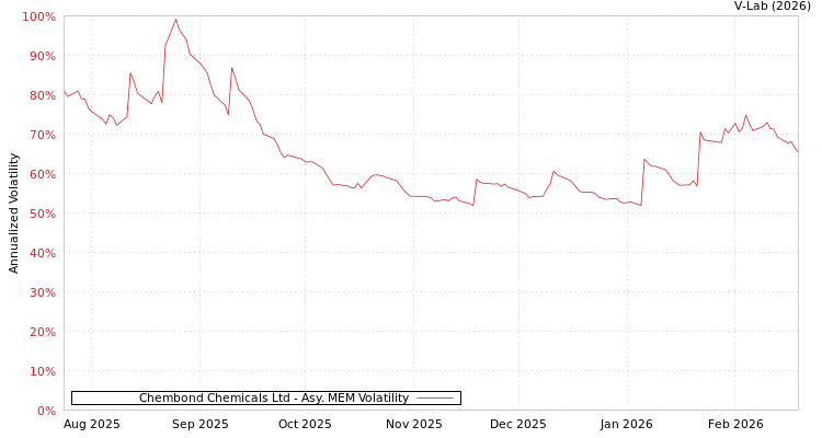 graph of Chembond Chemicals Ltd AMEM