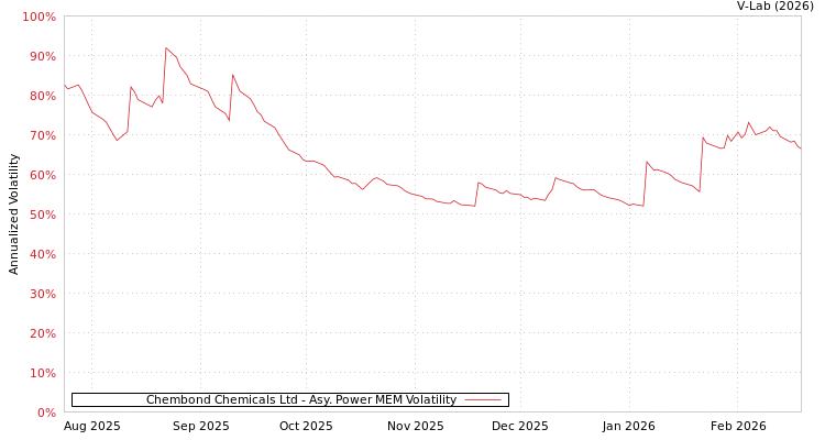 graph of Chembond Chemicals Ltd APMEM